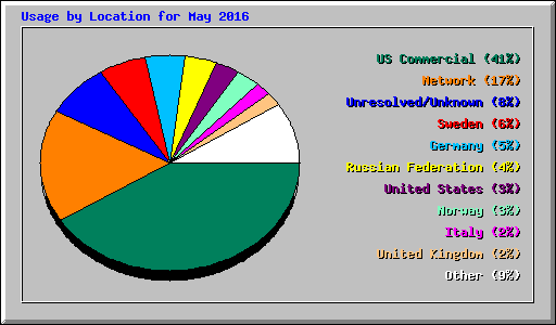 Usage by Location for May 2016