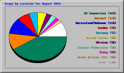 Usage by Location for August 2016