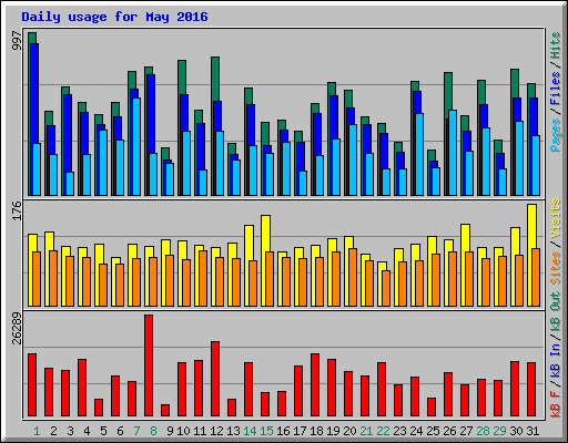 Daily usage for May 2016