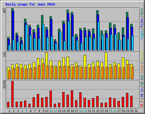 Daily usage for June 2016