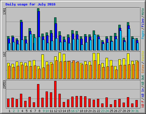 Daily usage for July 2016