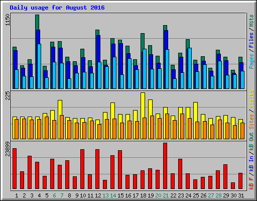 Daily usage for August 2016