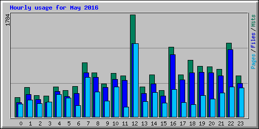 Hourly usage for May 2016