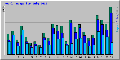 Hourly usage for July 2016